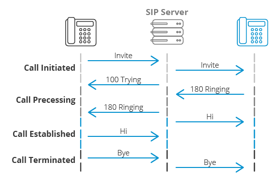 Figure 3 - Establishment and termination of a VoIP communication using SIP - attribution: 3cx.com