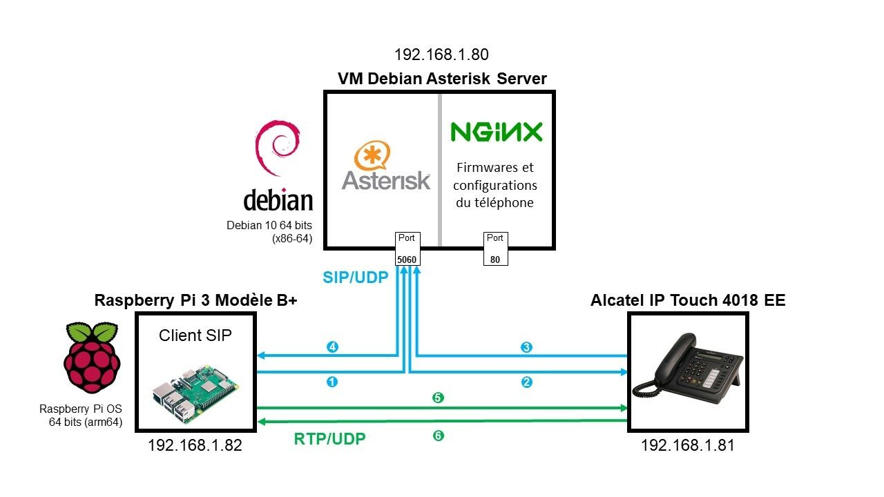 Figure 4 - Établissement d’une communication téléphonique entre le Raspberry Pi et le téléphone Alcatel IP Touch 4018 EE