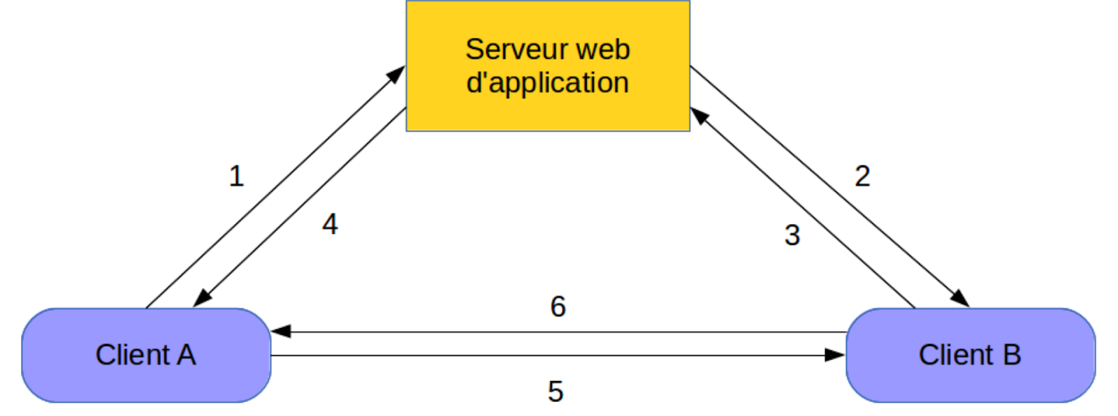 Figure 17 - Établissement d'une connexion entre deux clients utilisant WebRTC