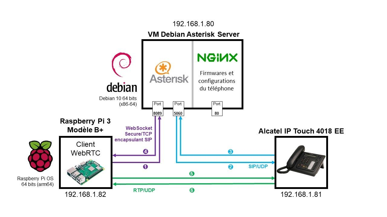 Figure 18 - Raspberry Pi appelle Alcatel IP Touch depuis un client WebRTC